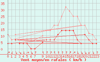 Courbe de la force du vent pour Talarn