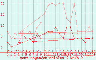 Courbe de la force du vent pour Cimetta