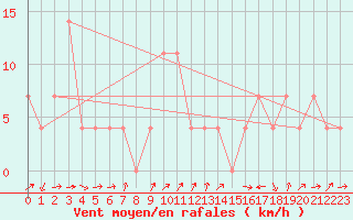 Courbe de la force du vent pour Pitztaler Gletscher