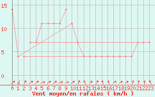 Courbe de la force du vent pour Lofer