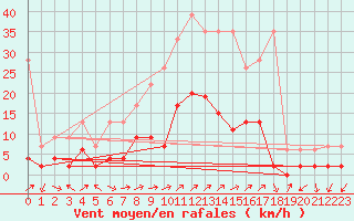 Courbe de la force du vent pour Mhleberg