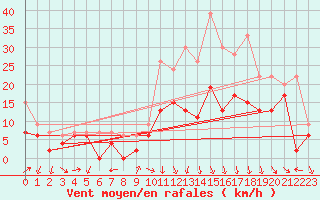 Courbe de la force du vent pour Annecy (74)