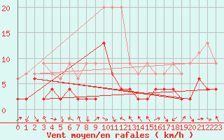 Courbe de la force du vent pour Glarus