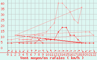 Courbe de la force du vent pour Dombaas