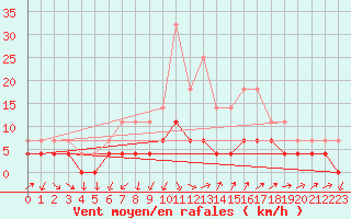 Courbe de la force du vent pour Deva