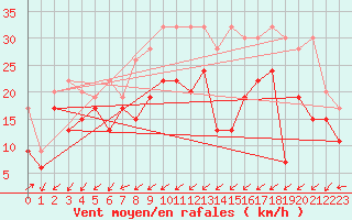 Courbe de la force du vent pour Moleson (Sw)