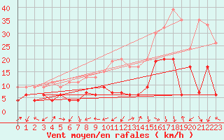 Courbe de la force du vent pour Crap Masegn