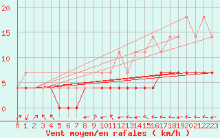 Courbe de la force du vent pour Gunnarn