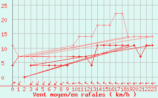 Courbe de la force du vent pour Leinefelde