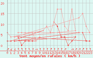 Courbe de la force du vent pour Chateau-d-Oex