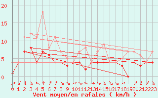 Courbe de la force du vent pour Fribourg (All)