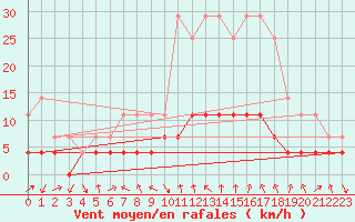 Courbe de la force du vent pour Veggli Ii