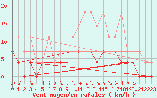 Courbe de la force du vent pour Fribourg (All)