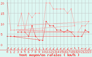 Courbe de la force du vent pour Sattel-Aegeri (Sw)