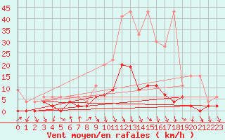 Courbe de la force du vent pour Vaduz