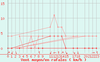 Courbe de la force du vent pour Crnomelj