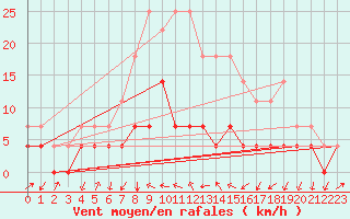 Courbe de la force du vent pour Sirdal-Sinnes