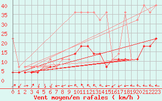 Courbe de la force du vent pour Ketrzyn