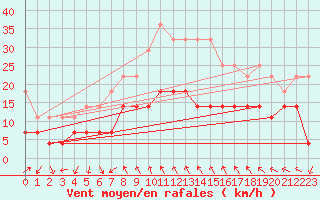 Courbe de la force du vent pour Korsvattnet