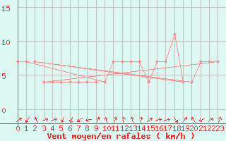 Courbe de la force du vent pour Temelin