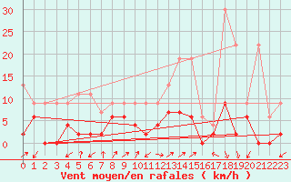 Courbe de la force du vent pour Robbia