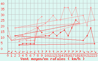 Courbe de la force du vent pour Viso del Marqus