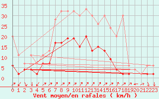 Courbe de la force du vent pour Hallau