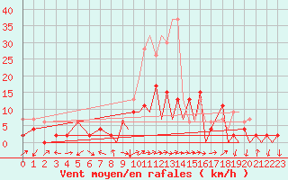 Courbe de la force du vent pour Locarno-Magadino
