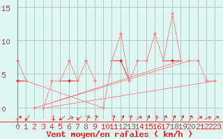 Courbe de la force du vent pour Tromso