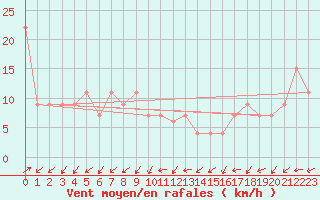 Courbe de la force du vent pour Plymouth (UK)