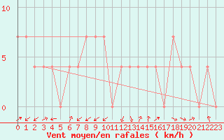 Courbe de la force du vent pour Villach