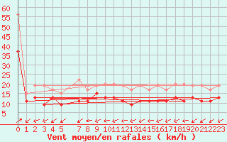 Courbe de la force du vent pour St Athan Royal Air Force Base