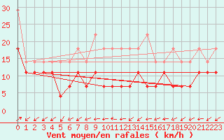 Courbe de la force du vent pour Biclesu