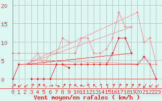 Courbe de la force du vent pour Fuengirola