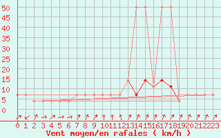 Courbe de la force du vent pour Lassnitzhoehe