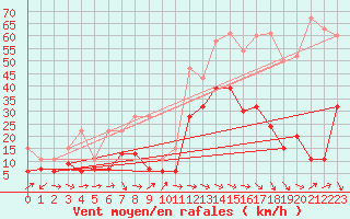 Courbe de la force du vent pour Crap Masegn