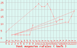 Courbe de la force du vent pour Trawscoed