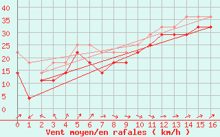 Courbe de la force du vent pour Kemi I