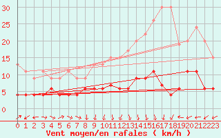 Courbe de la force du vent pour Ble - Binningen (Sw)