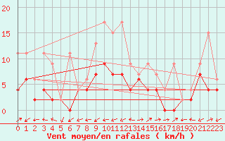 Courbe de la force du vent pour Brienz