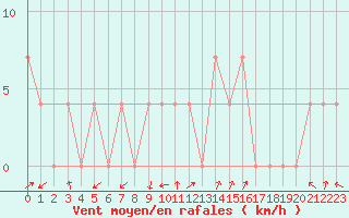 Courbe de la force du vent pour Warth