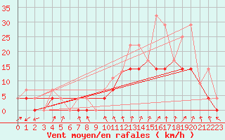 Courbe de la force du vent pour Villeroy Radar Site