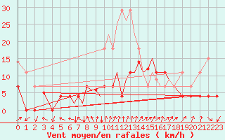Courbe de la force du vent pour Madrid-Colmenar