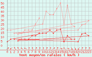 Courbe de la force du vent pour Cervera de Pisuerga