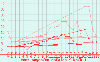 Courbe de la force du vent pour Locarno-Magadino