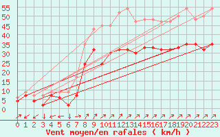 Courbe de la force du vent pour Plymouth (UK)