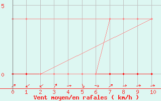 Courbe de la force du vent pour Rio Urubu