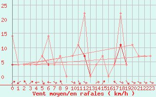 Courbe de la force du vent pour Veggli Ii