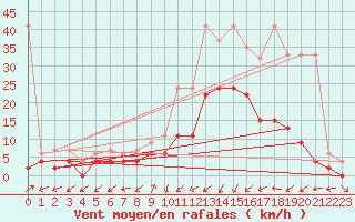 Courbe de la force du vent pour Ulrichen