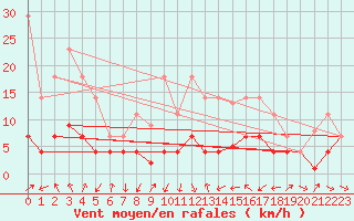 Courbe de la force du vent pour Cervera de Pisuerga